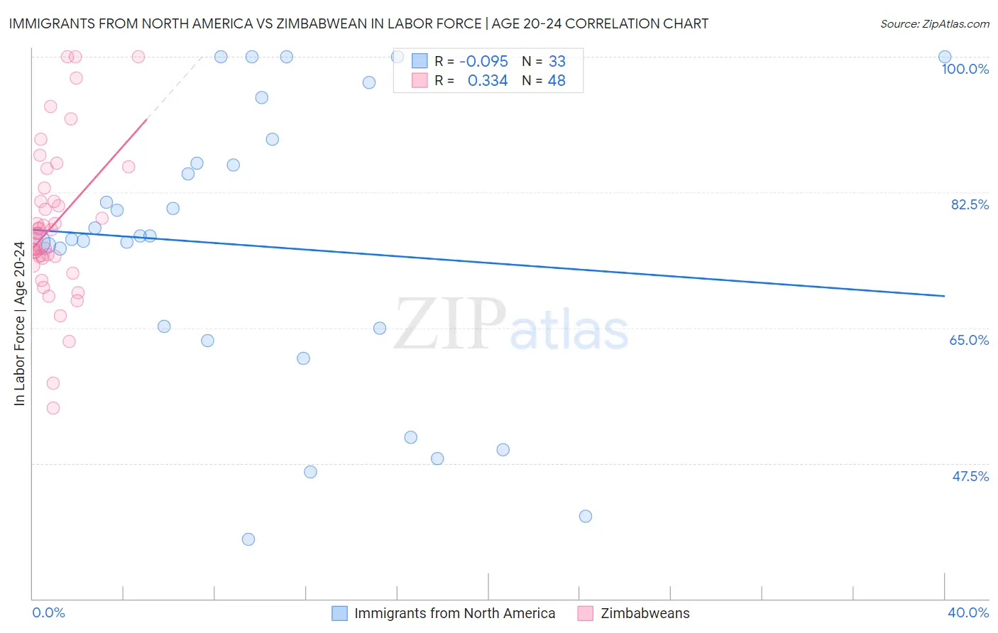 Immigrants from North America vs Zimbabwean In Labor Force | Age 20-24