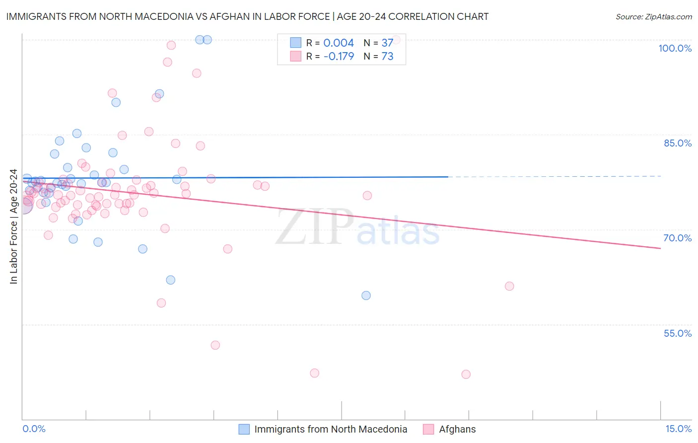 Immigrants from North Macedonia vs Afghan In Labor Force | Age 20-24