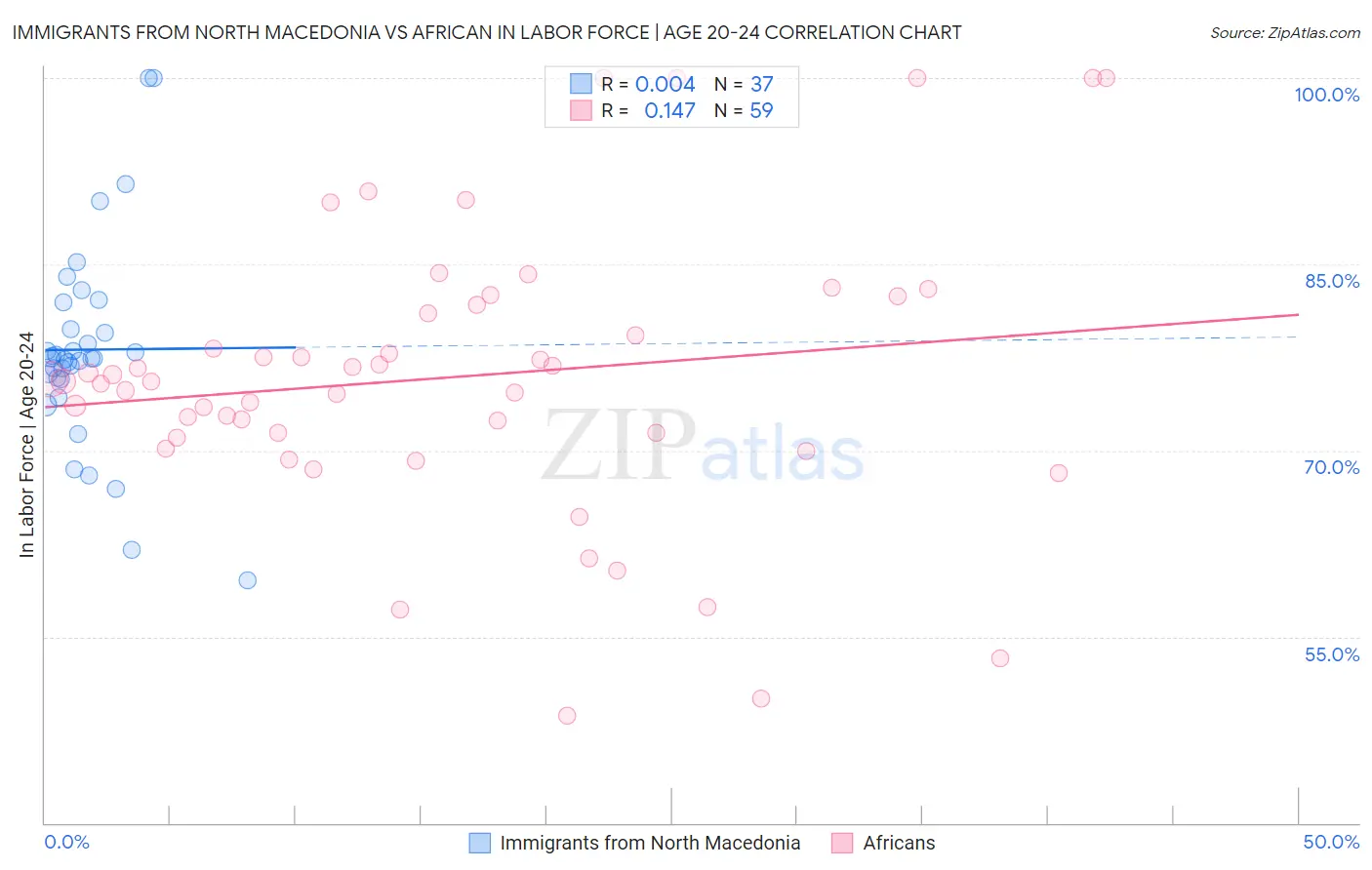 Immigrants from North Macedonia vs African In Labor Force | Age 20-24