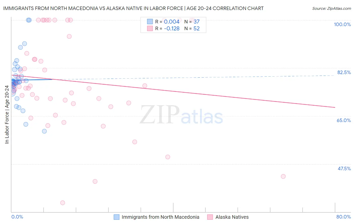 Immigrants from North Macedonia vs Alaska Native In Labor Force | Age 20-24