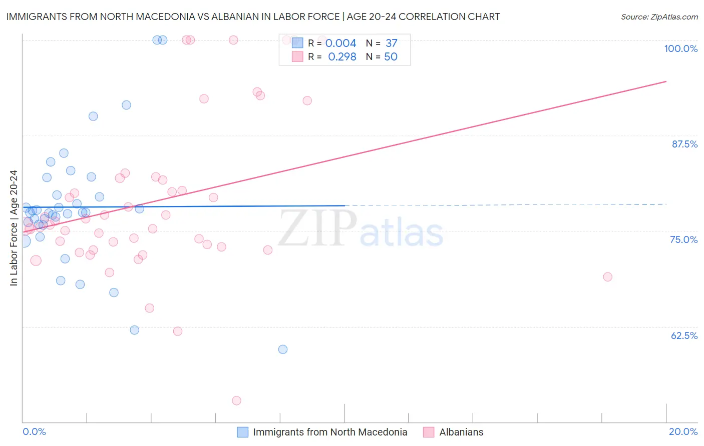 Immigrants from North Macedonia vs Albanian In Labor Force | Age 20-24