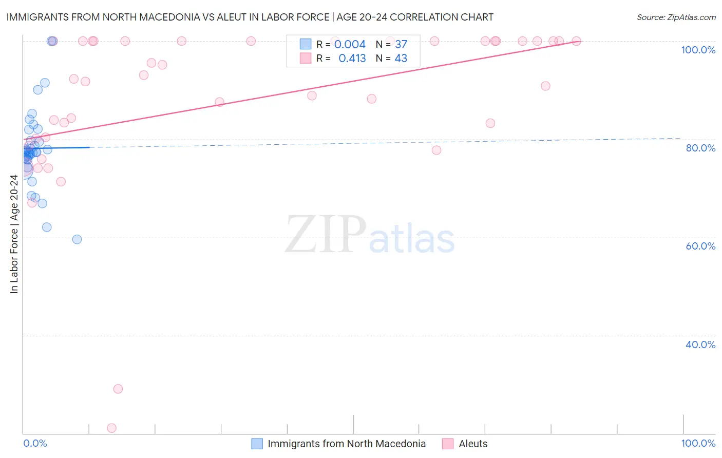 Immigrants from North Macedonia vs Aleut In Labor Force | Age 20-24