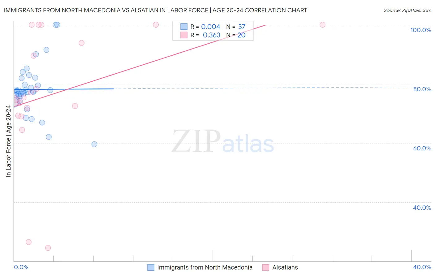 Immigrants from North Macedonia vs Alsatian In Labor Force | Age 20-24