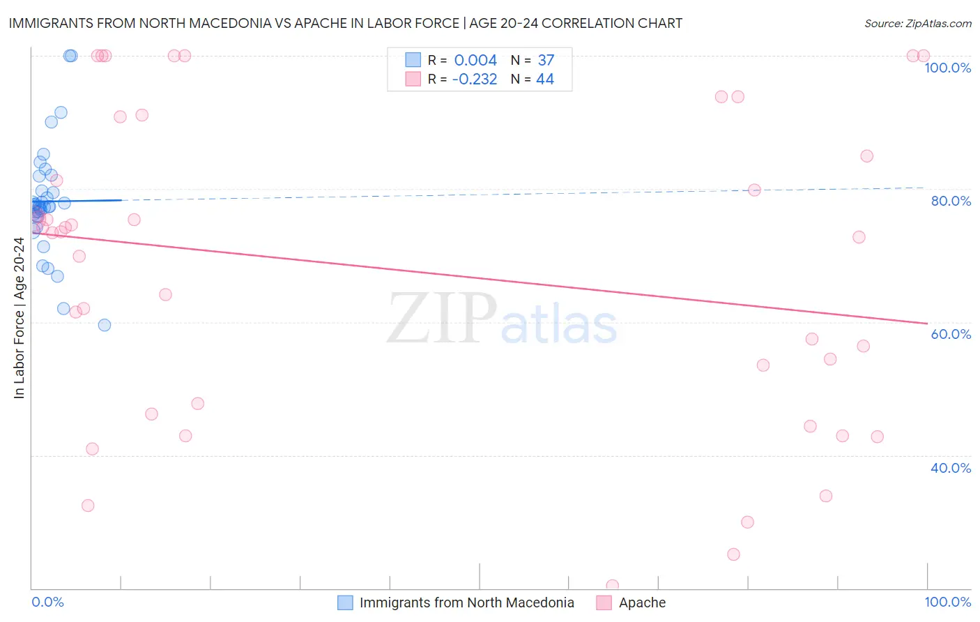 Immigrants from North Macedonia vs Apache In Labor Force | Age 20-24