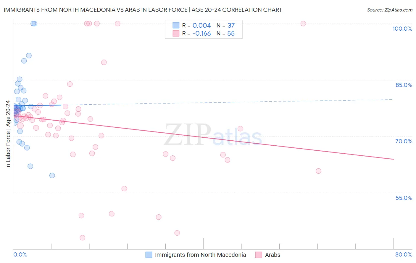 Immigrants from North Macedonia vs Arab In Labor Force | Age 20-24
