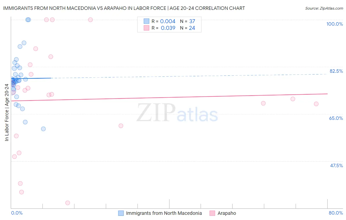 Immigrants from North Macedonia vs Arapaho In Labor Force | Age 20-24