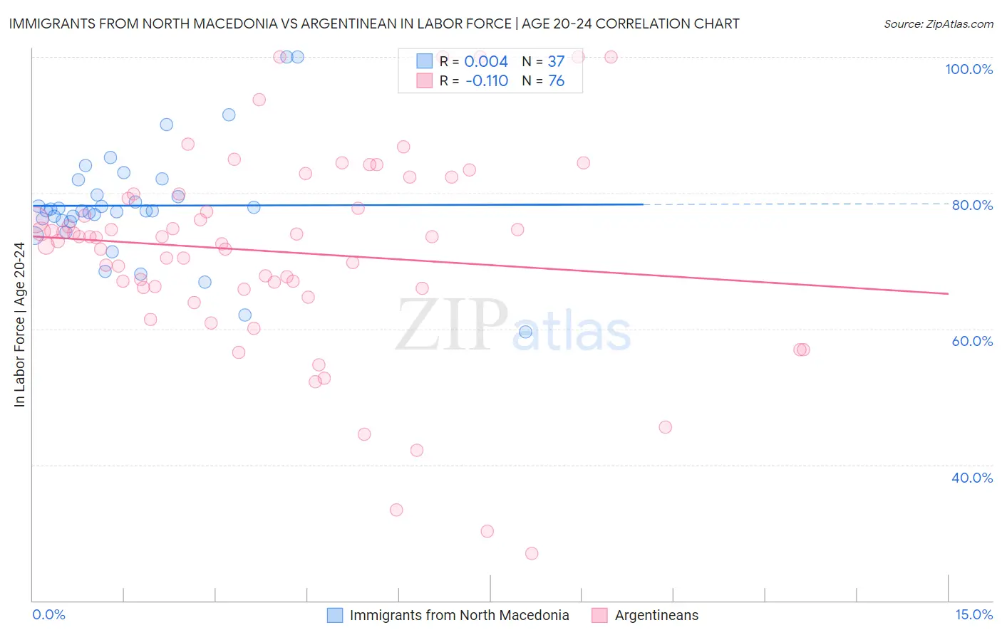 Immigrants from North Macedonia vs Argentinean In Labor Force | Age 20-24