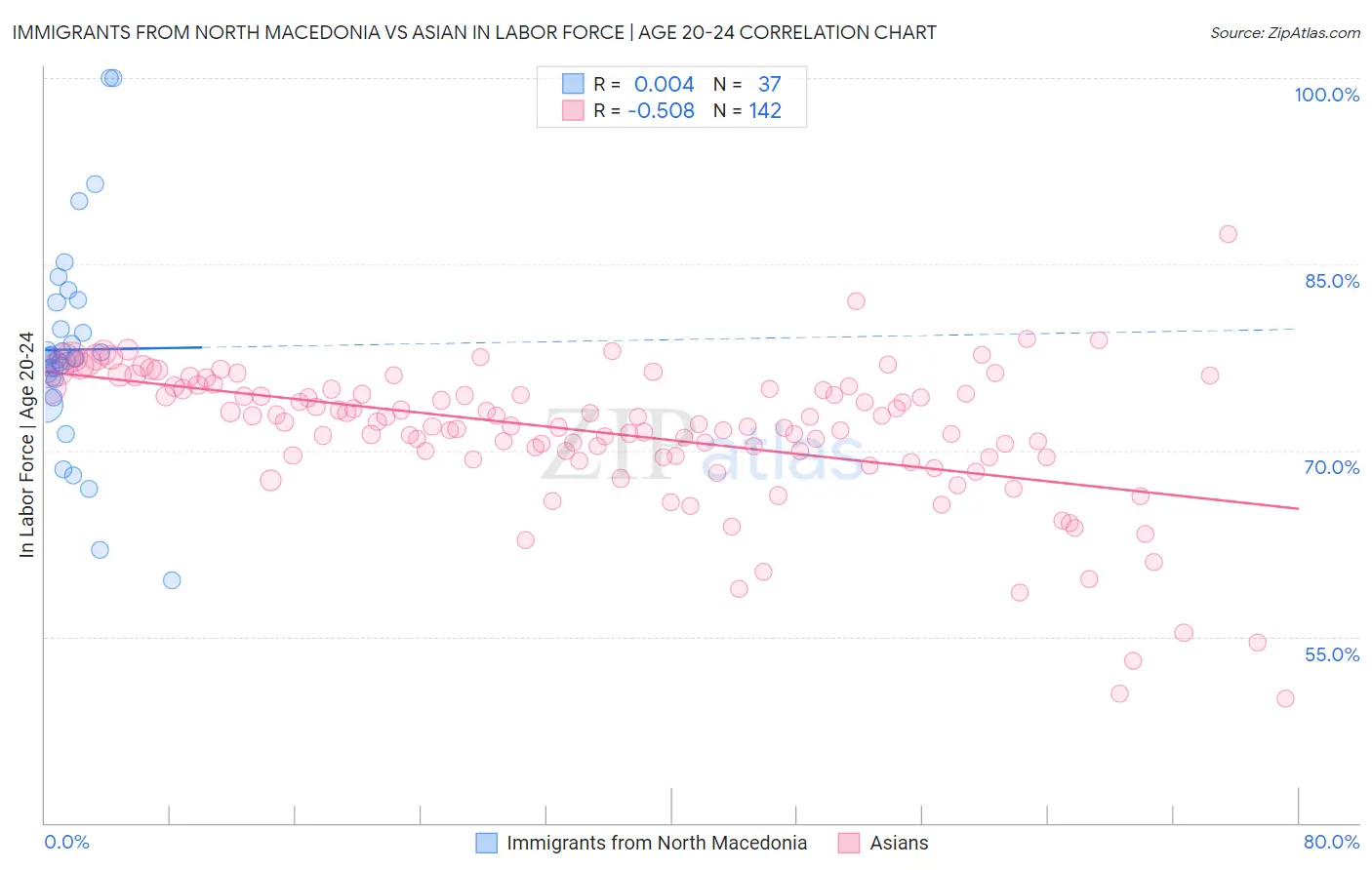 Immigrants from North Macedonia vs Asian In Labor Force | Age 20-24