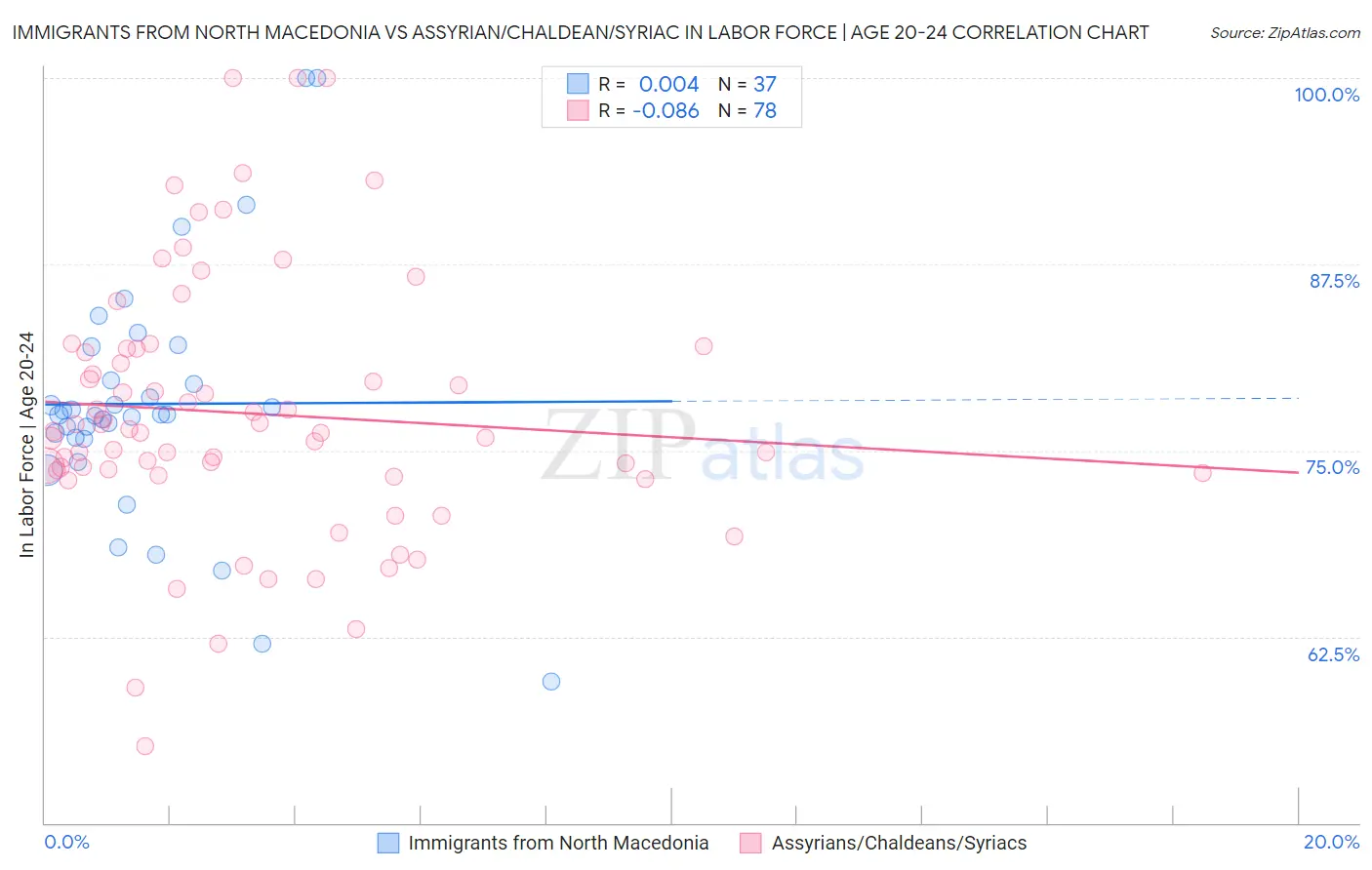 Immigrants from North Macedonia vs Assyrian/Chaldean/Syriac In Labor Force | Age 20-24