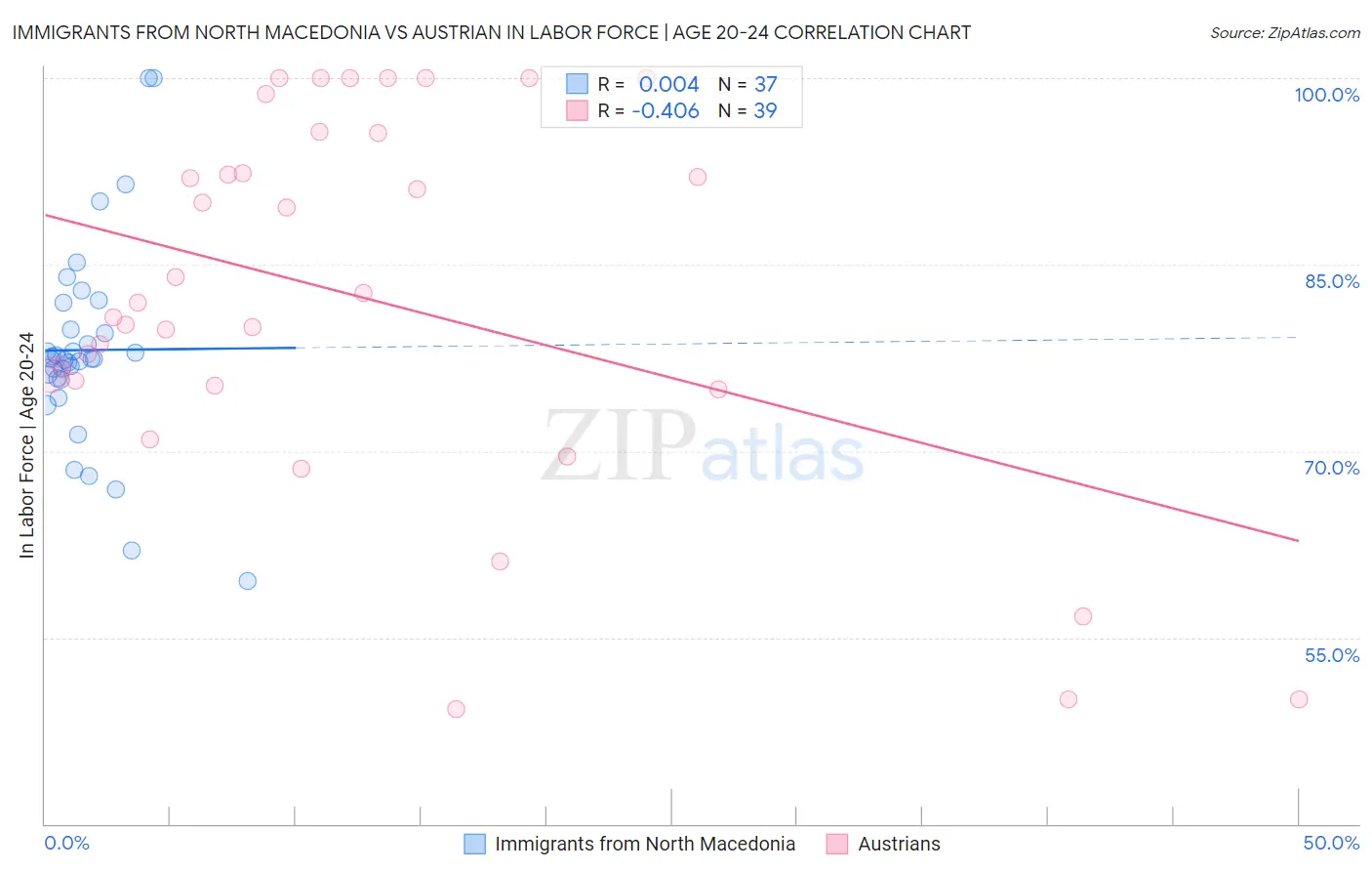 Immigrants from North Macedonia vs Austrian In Labor Force | Age 20-24
