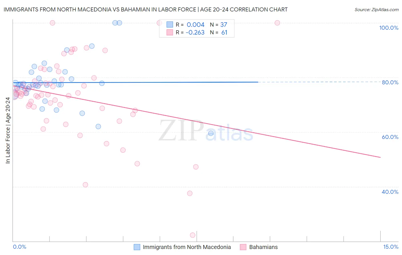Immigrants from North Macedonia vs Bahamian In Labor Force | Age 20-24