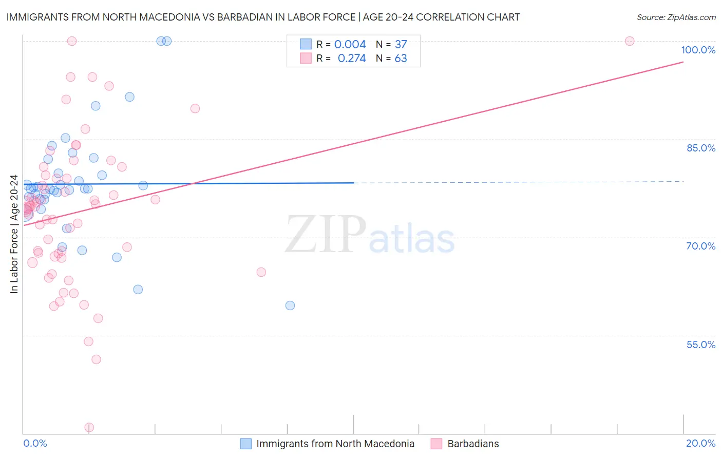 Immigrants from North Macedonia vs Barbadian In Labor Force | Age 20-24