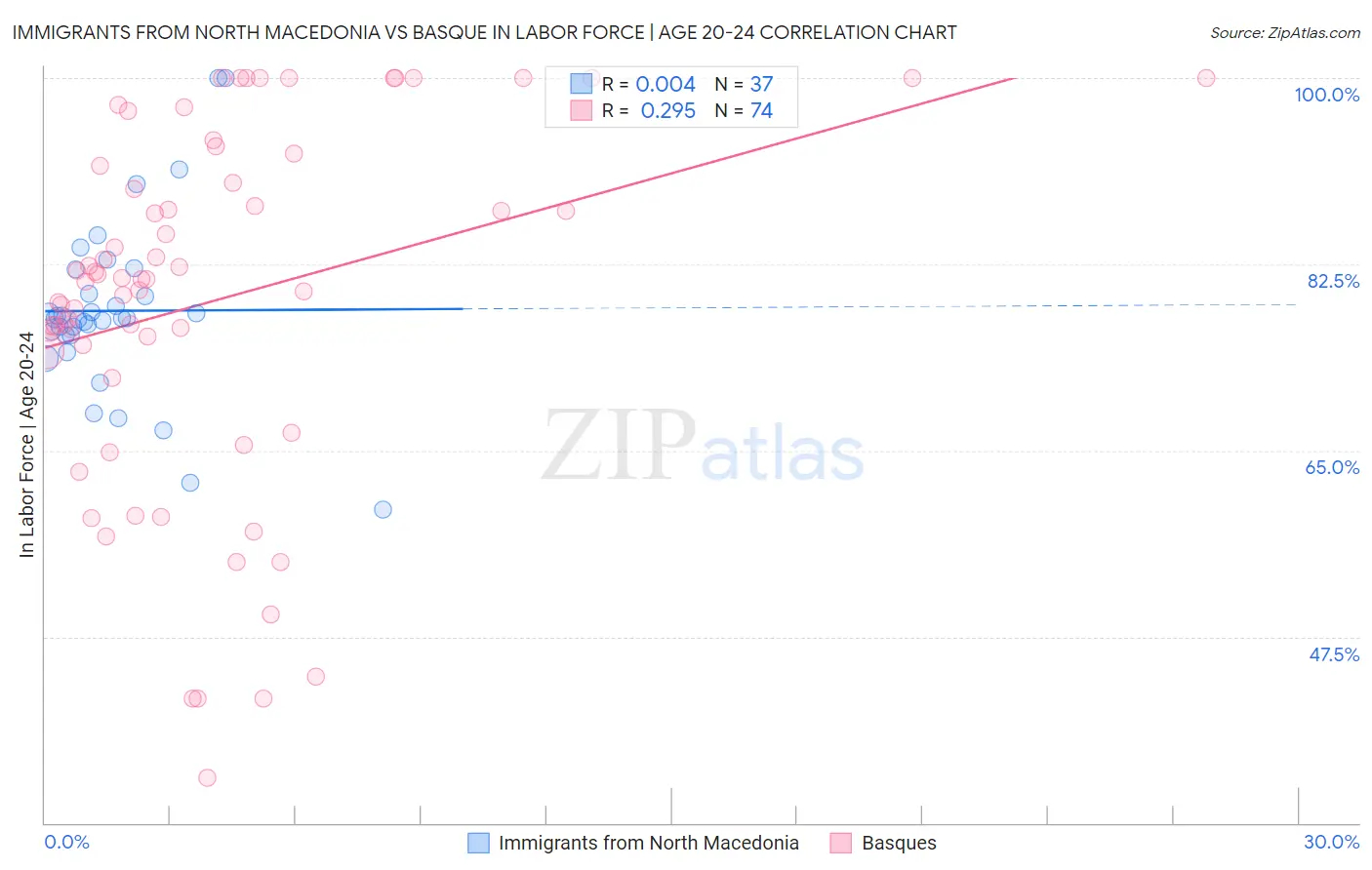 Immigrants from North Macedonia vs Basque In Labor Force | Age 20-24