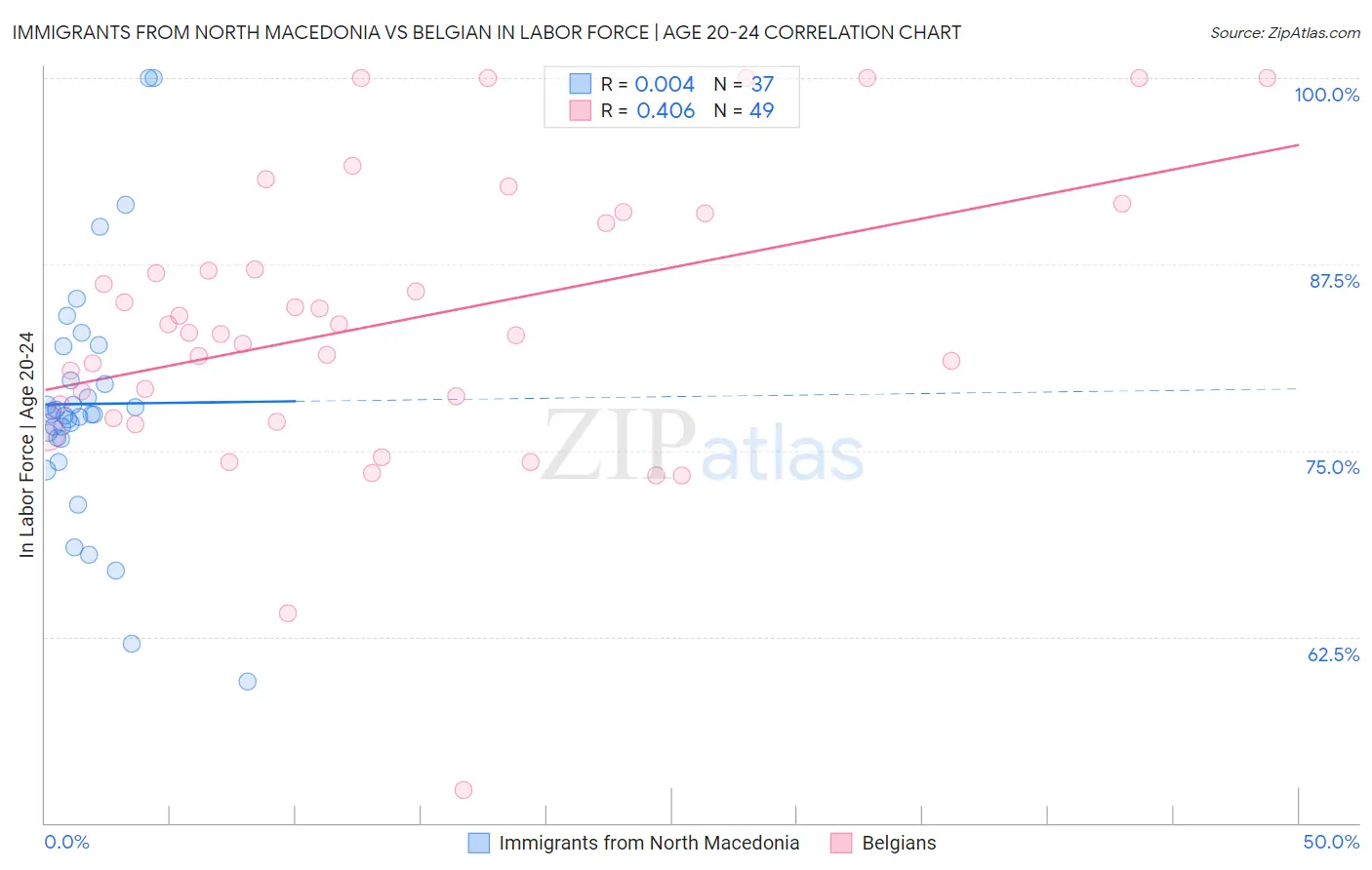 Immigrants from North Macedonia vs Belgian In Labor Force | Age 20-24