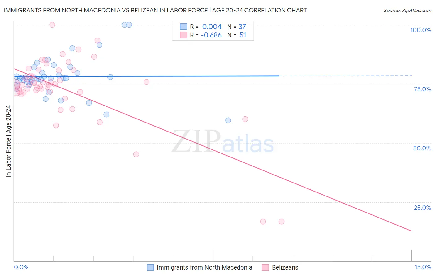 Immigrants from North Macedonia vs Belizean In Labor Force | Age 20-24