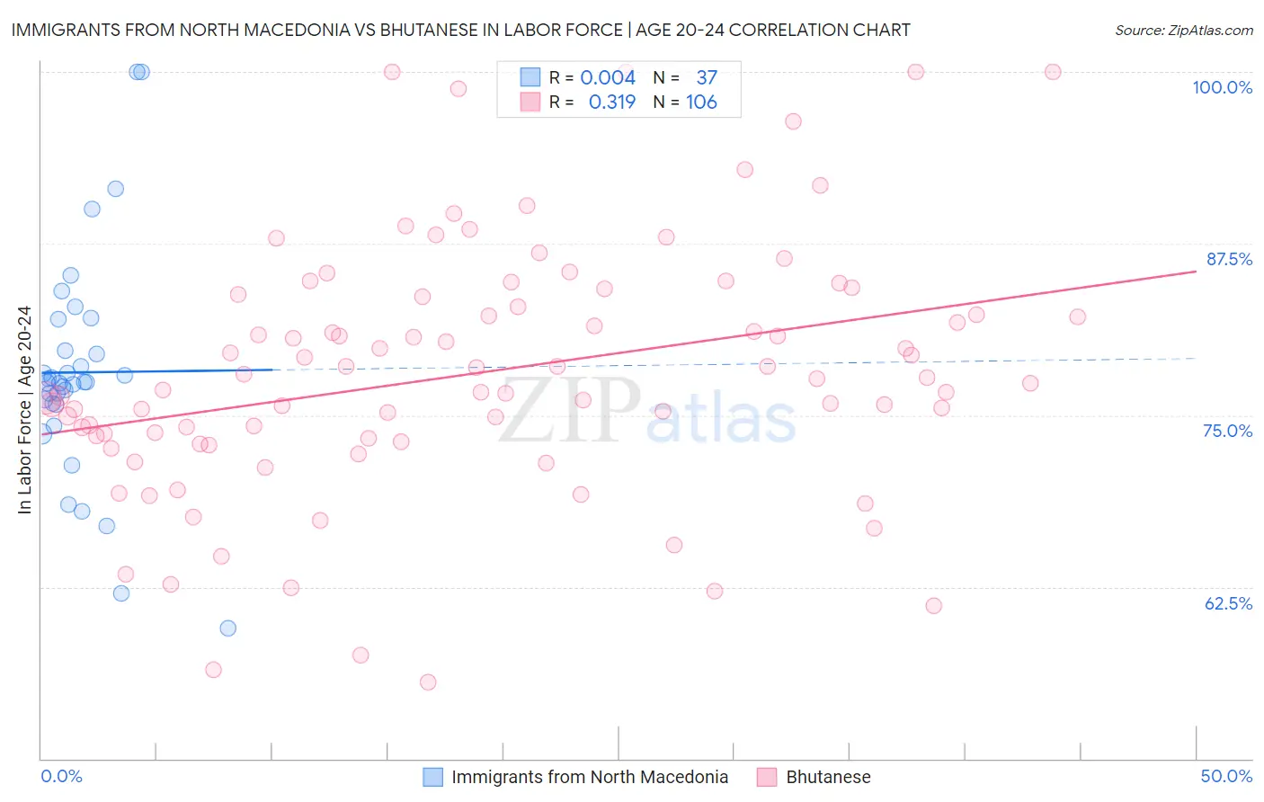 Immigrants from North Macedonia vs Bhutanese In Labor Force | Age 20-24