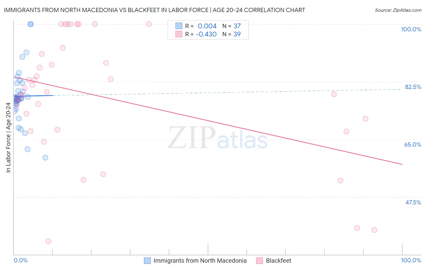 Immigrants from North Macedonia vs Blackfeet In Labor Force | Age 20-24