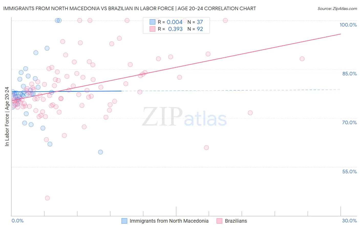 Immigrants from North Macedonia vs Brazilian In Labor Force | Age 20-24