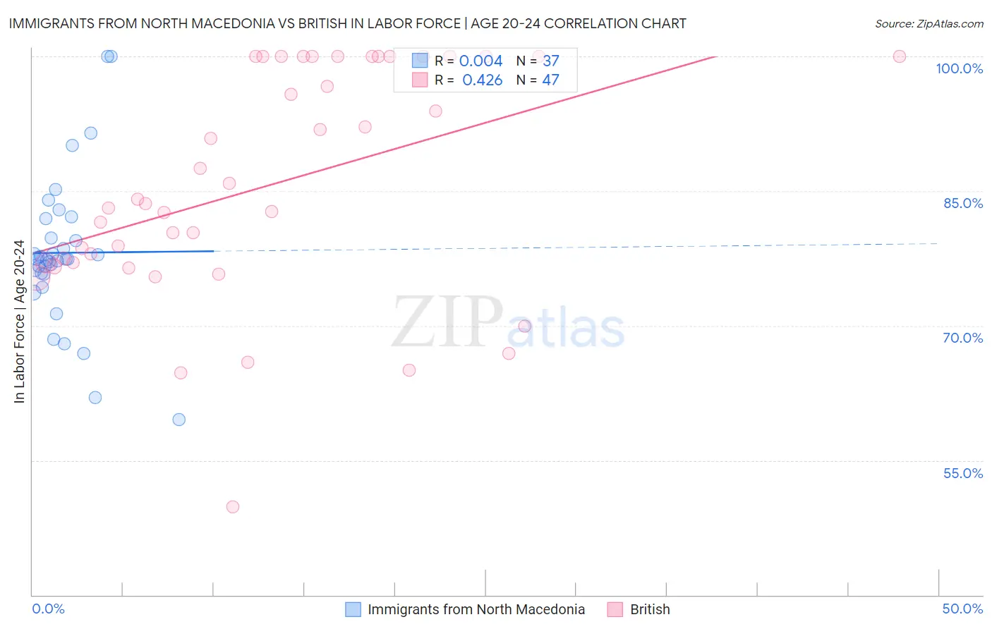 Immigrants from North Macedonia vs British In Labor Force | Age 20-24