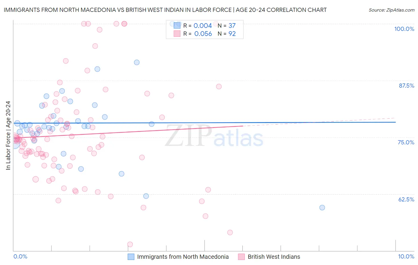 Immigrants from North Macedonia vs British West Indian In Labor Force | Age 20-24