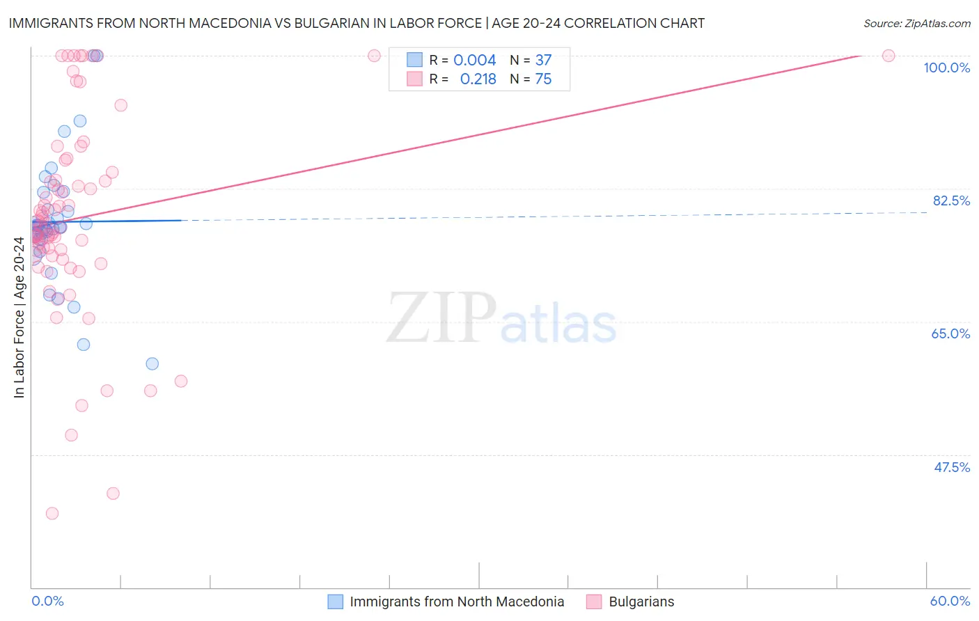 Immigrants from North Macedonia vs Bulgarian In Labor Force | Age 20-24