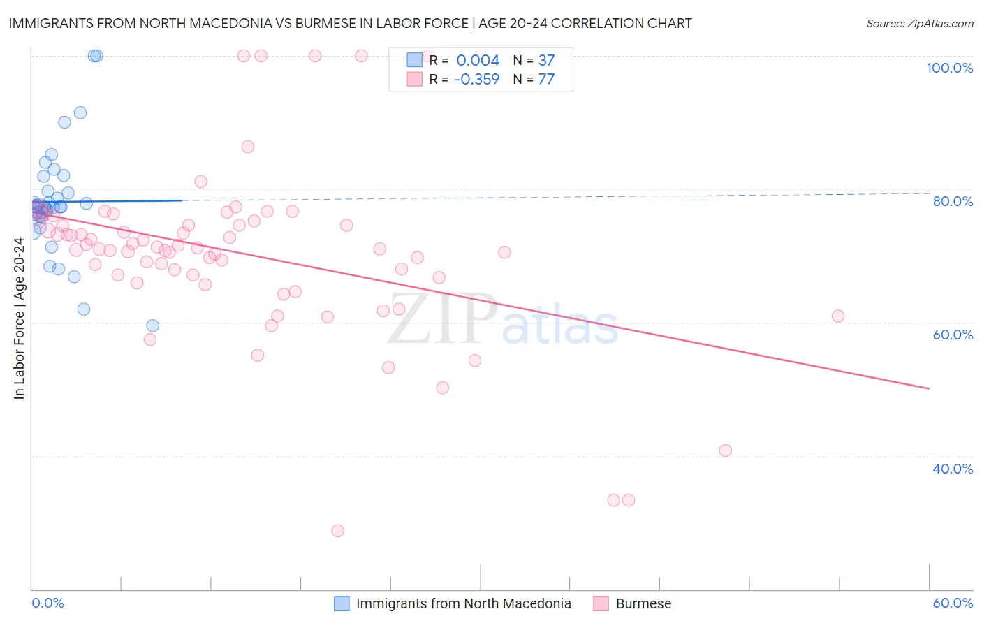 Immigrants from North Macedonia vs Burmese In Labor Force | Age 20-24