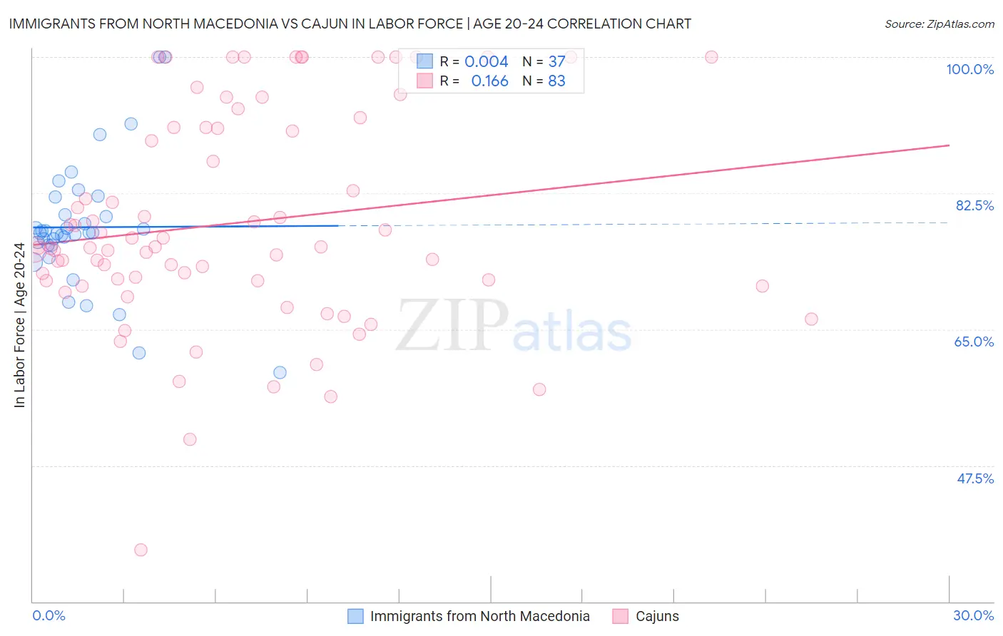 Immigrants from North Macedonia vs Cajun In Labor Force | Age 20-24