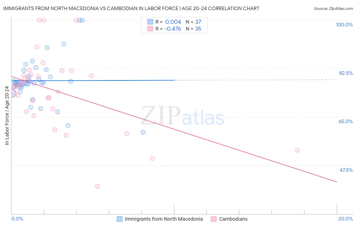 Immigrants from North Macedonia vs Cambodian In Labor Force | Age 20-24