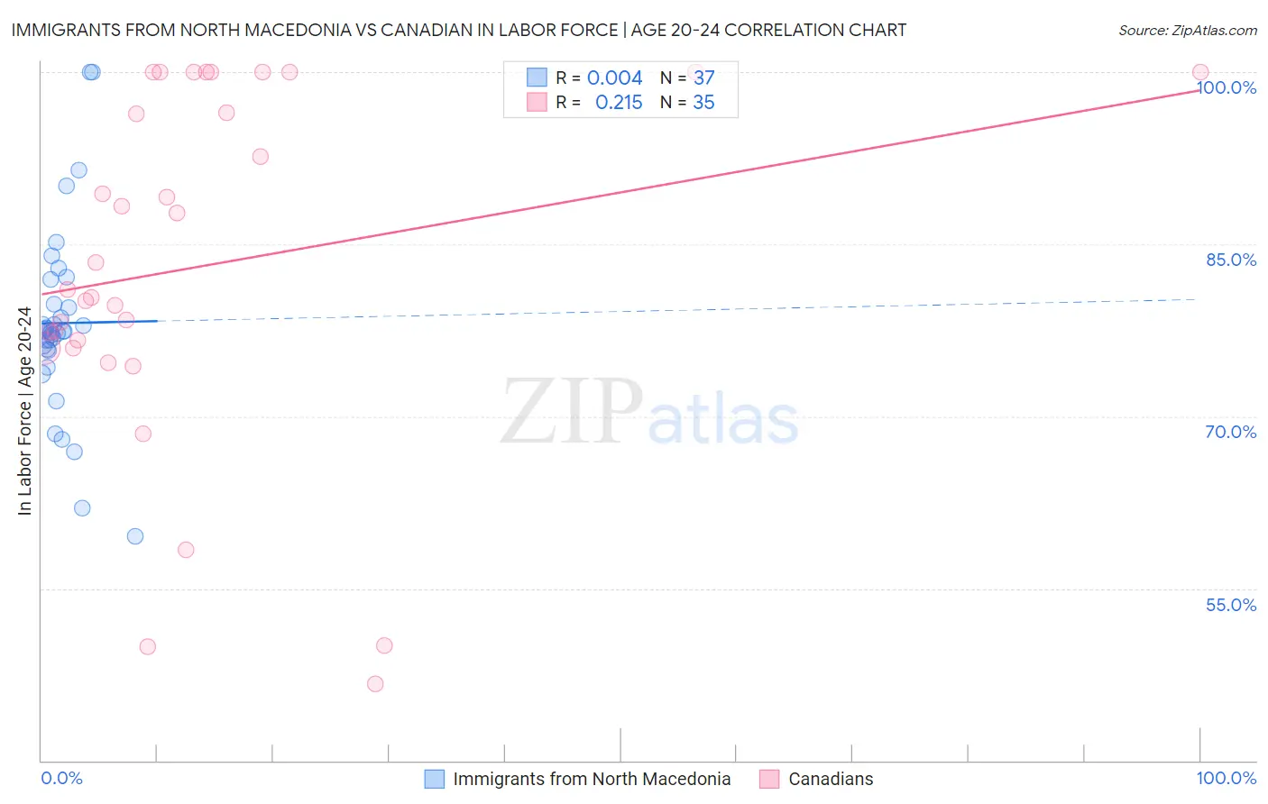 Immigrants from North Macedonia vs Canadian In Labor Force | Age 20-24