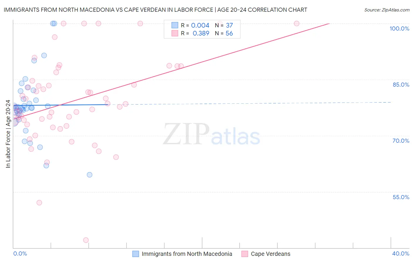 Immigrants from North Macedonia vs Cape Verdean In Labor Force | Age 20-24