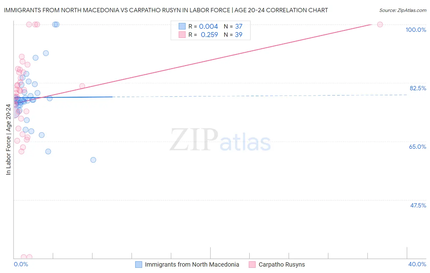Immigrants from North Macedonia vs Carpatho Rusyn In Labor Force | Age 20-24