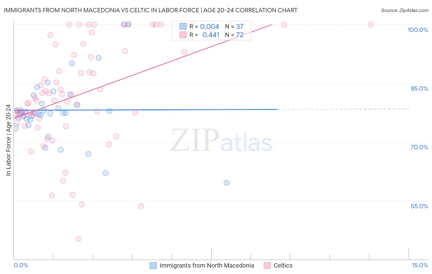 Immigrants from North Macedonia vs Celtic In Labor Force | Age 20-24