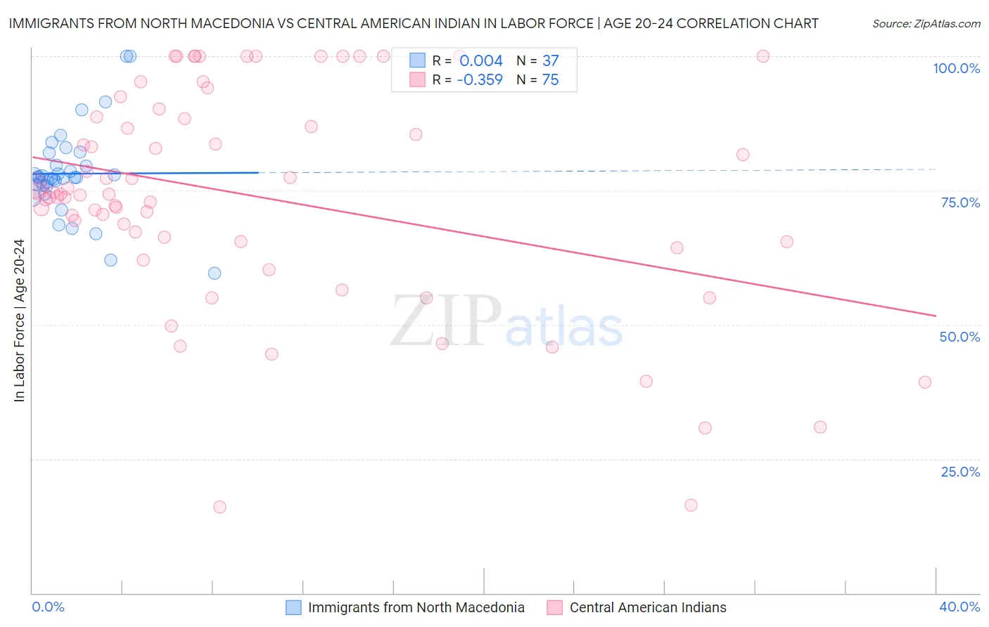 Immigrants from North Macedonia vs Central American Indian In Labor Force | Age 20-24