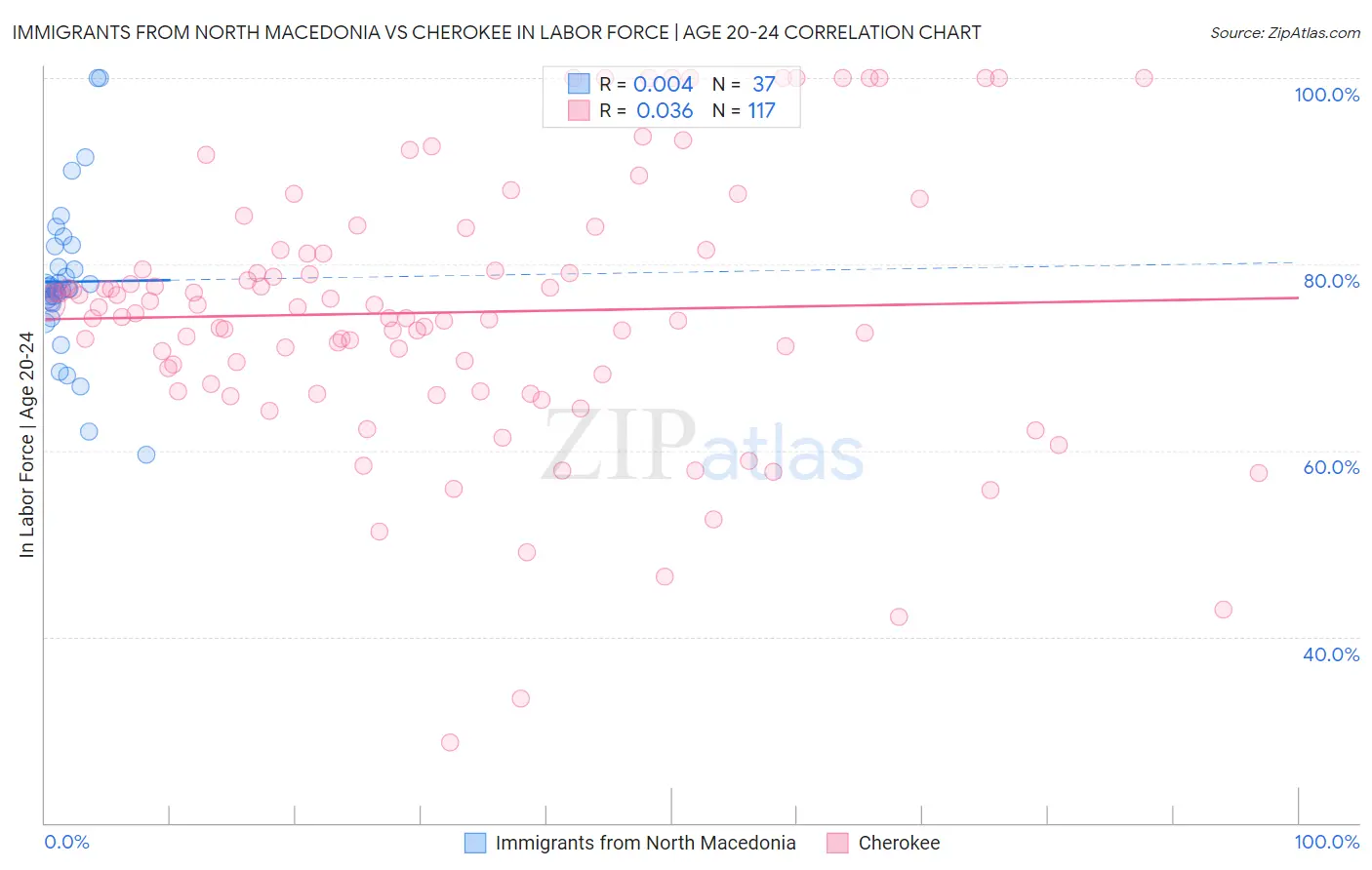 Immigrants from North Macedonia vs Cherokee In Labor Force | Age 20-24