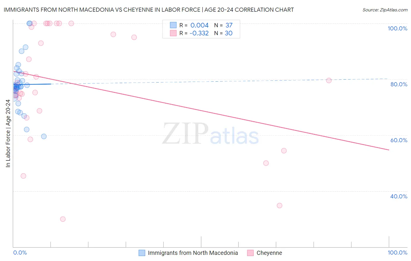 Immigrants from North Macedonia vs Cheyenne In Labor Force | Age 20-24