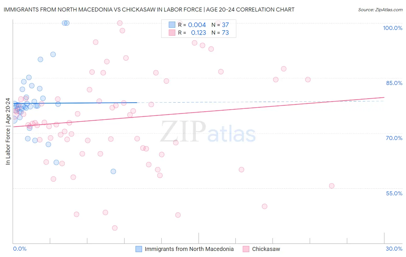 Immigrants from North Macedonia vs Chickasaw In Labor Force | Age 20-24