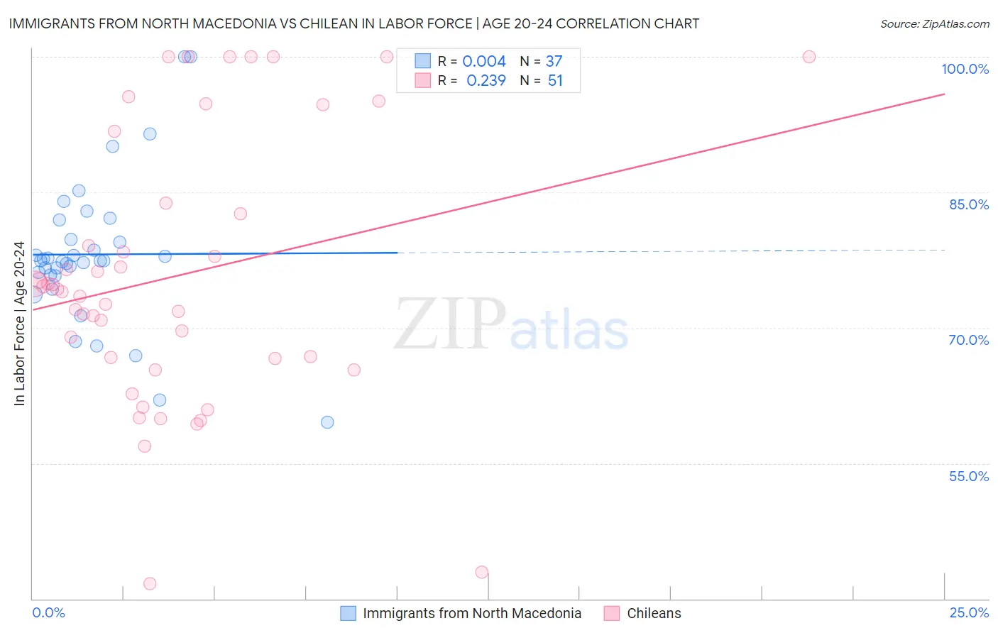 Immigrants from North Macedonia vs Chilean In Labor Force | Age 20-24