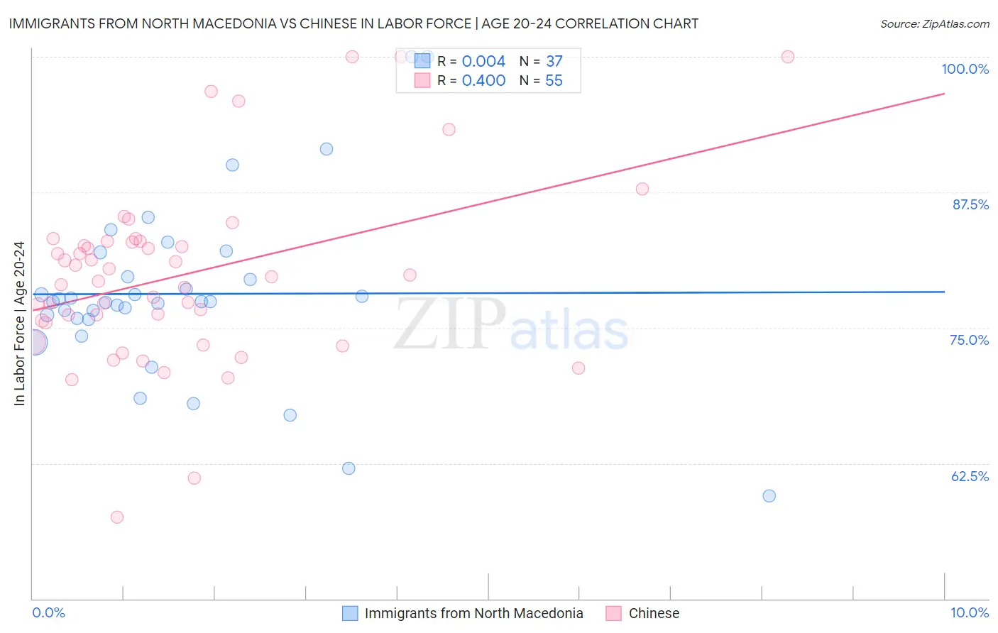 Immigrants from North Macedonia vs Chinese In Labor Force | Age 20-24