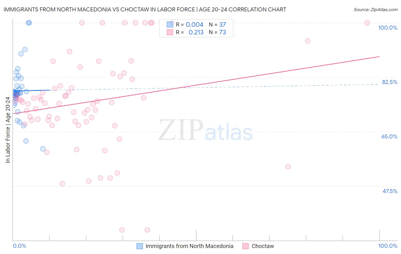 Immigrants from North Macedonia vs Choctaw In Labor Force | Age 20-24