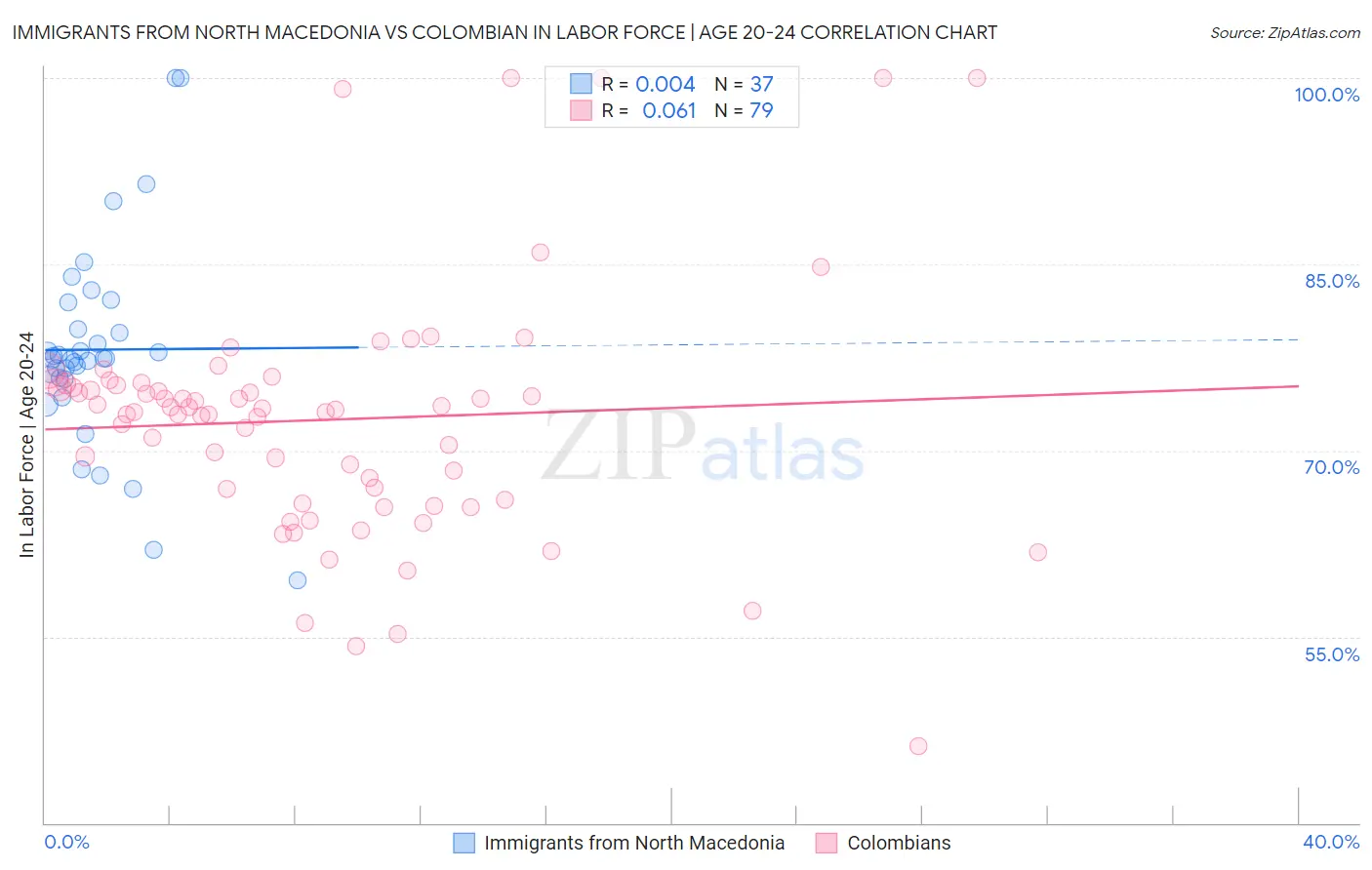 Immigrants from North Macedonia vs Colombian In Labor Force | Age 20-24