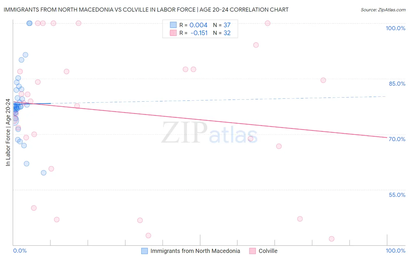 Immigrants from North Macedonia vs Colville In Labor Force | Age 20-24