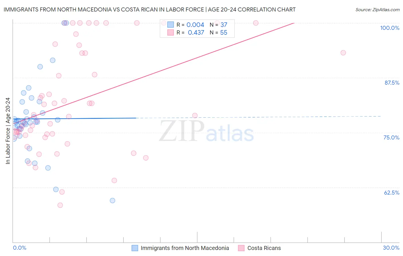 Immigrants from North Macedonia vs Costa Rican In Labor Force | Age 20-24