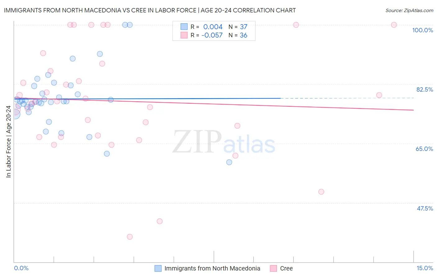 Immigrants from North Macedonia vs Cree In Labor Force | Age 20-24