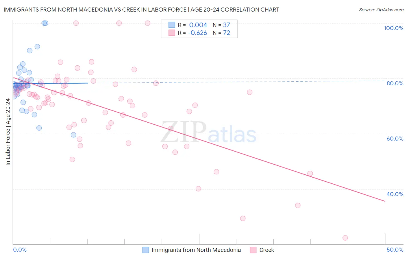 Immigrants from North Macedonia vs Creek In Labor Force | Age 20-24