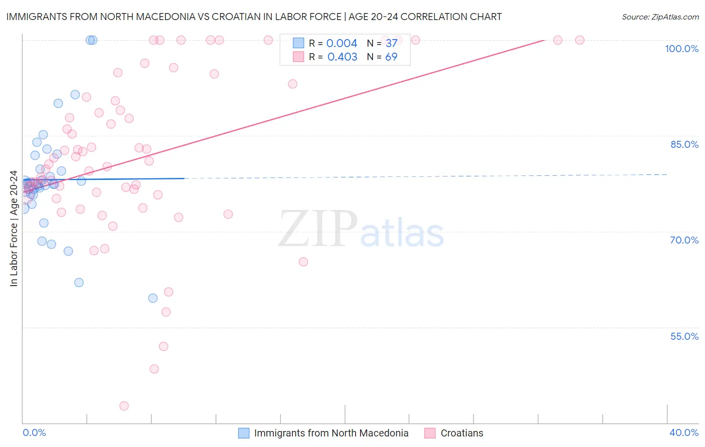 Immigrants from North Macedonia vs Croatian In Labor Force | Age 20-24