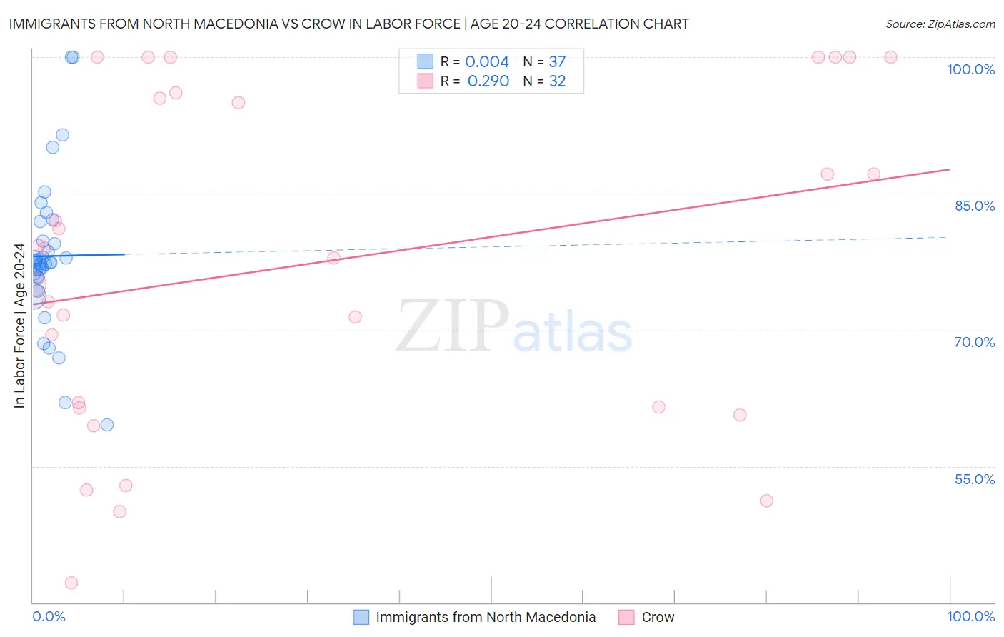 Immigrants from North Macedonia vs Crow In Labor Force | Age 20-24