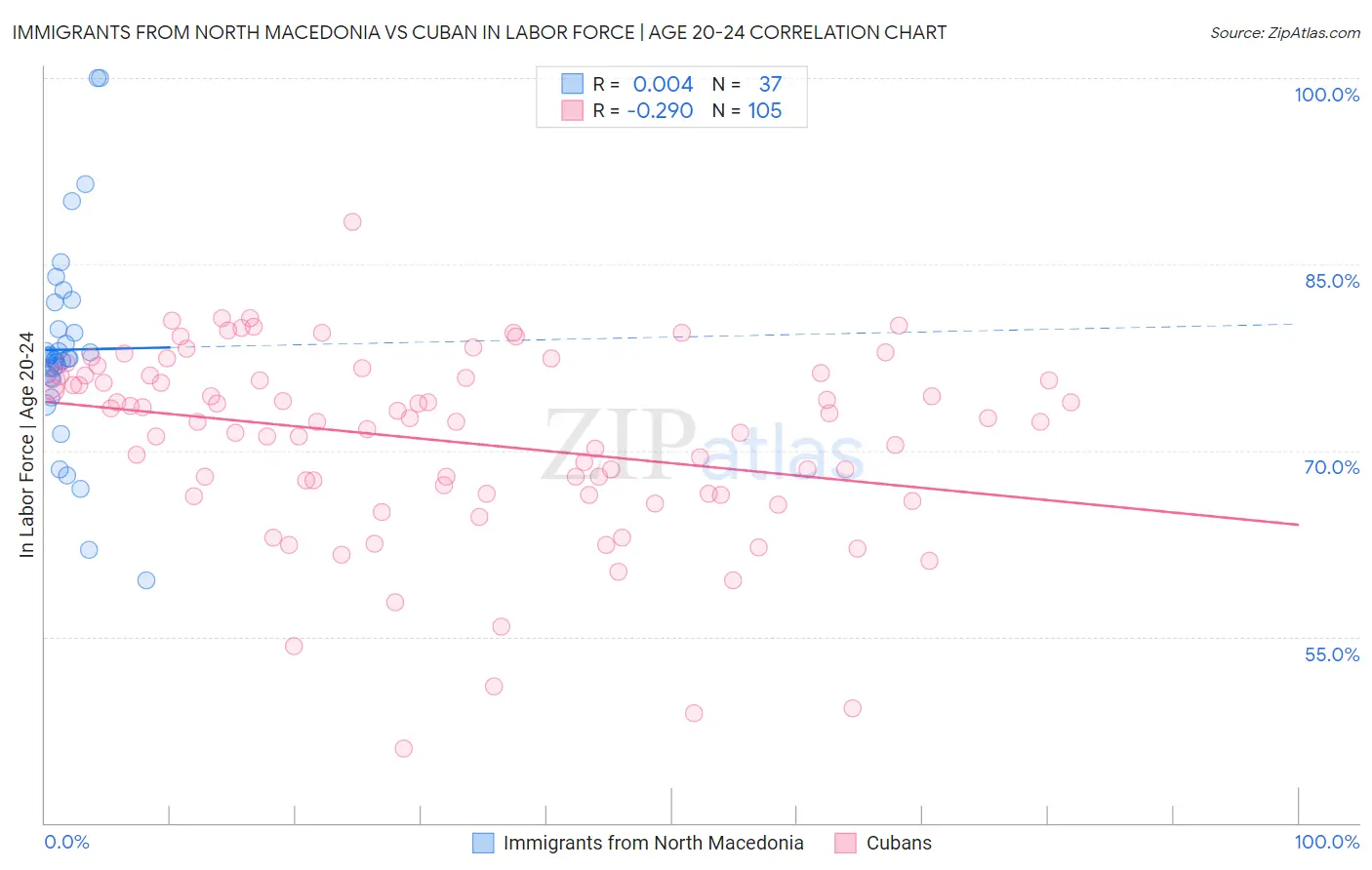Immigrants from North Macedonia vs Cuban In Labor Force | Age 20-24