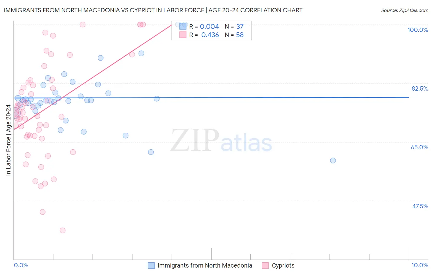 Immigrants from North Macedonia vs Cypriot In Labor Force | Age 20-24