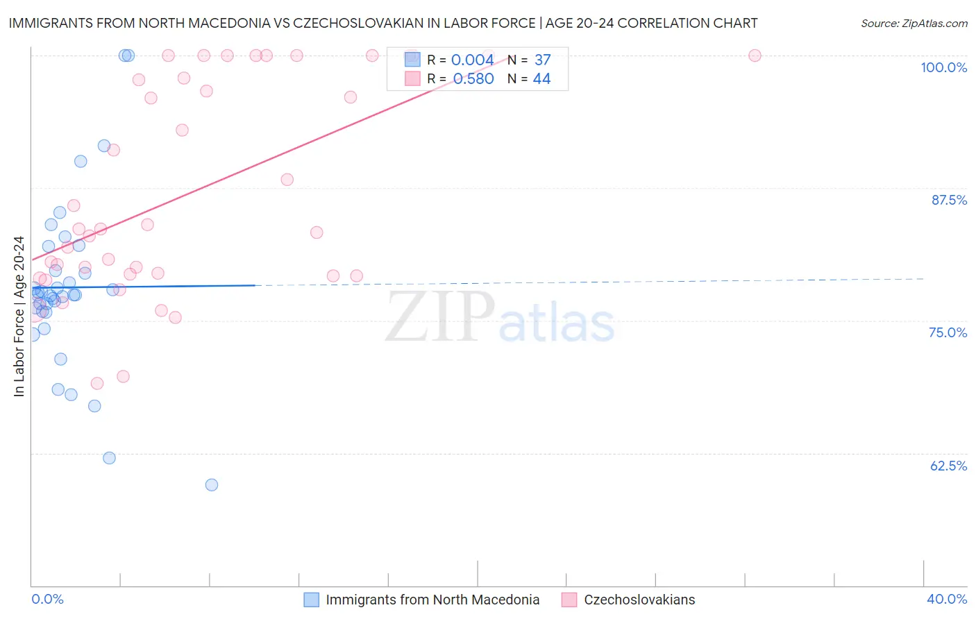 Immigrants from North Macedonia vs Czechoslovakian In Labor Force | Age 20-24
