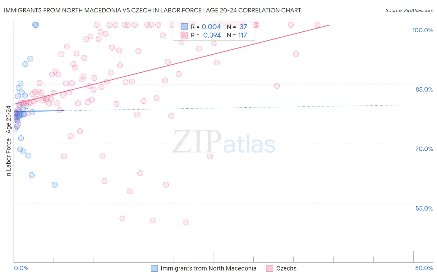 Immigrants from North Macedonia vs Czech In Labor Force | Age 20-24